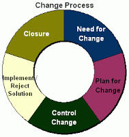 Change Control in the Regulated Industries