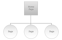 Information Architecture for Web Sites