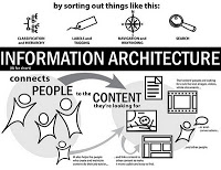 Information Architecture Components – Organization Systems