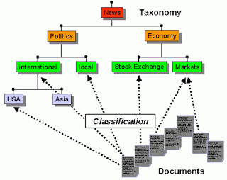 Taxonomy and Enterprise Content Management